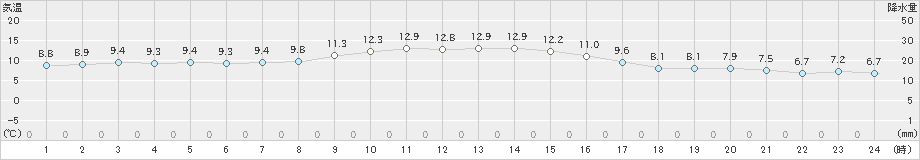 つくば(>2021年12月09日)のアメダスグラフ
