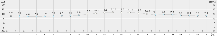 八王子(>2021年12月09日)のアメダスグラフ