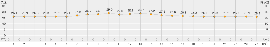 南鳥島(>2021年12月09日)のアメダスグラフ