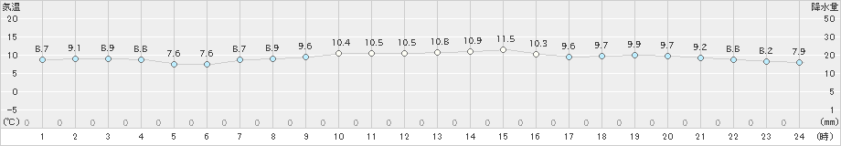 熱海伊豆山(>2021年12月09日)のアメダスグラフ