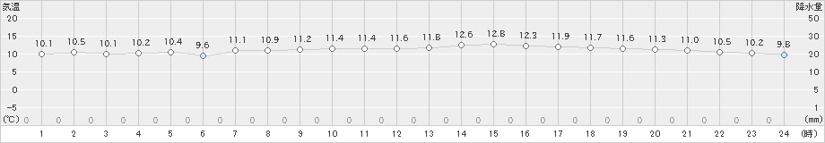 網代(>2021年12月09日)のアメダスグラフ