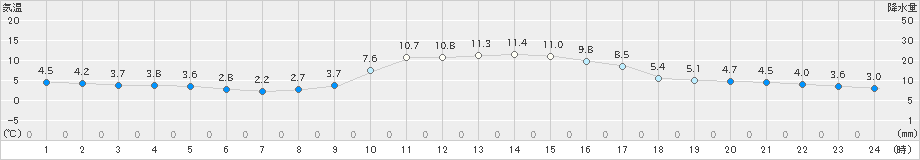 神岡(>2021年12月09日)のアメダスグラフ
