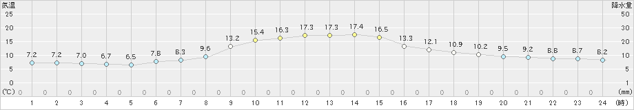 尾鷲(>2021年12月09日)のアメダスグラフ