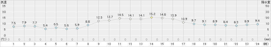 内海(>2021年12月09日)のアメダスグラフ