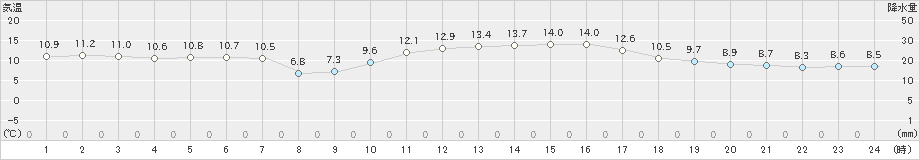 長浜(>2021年12月09日)のアメダスグラフ