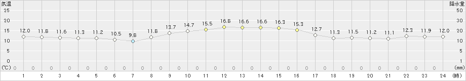 清水(>2021年12月09日)のアメダスグラフ