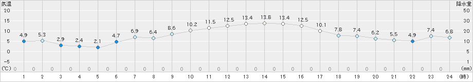 秋吉台(>2021年12月09日)のアメダスグラフ