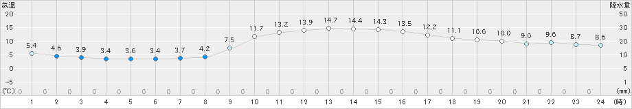 宗像(>2021年12月09日)のアメダスグラフ