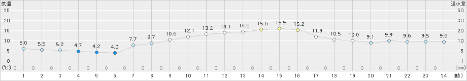 太宰府(>2021年12月09日)のアメダスグラフ