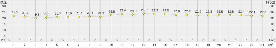 与那国島(>2021年12月09日)のアメダスグラフ