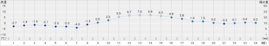 月形(>2021年12月10日)のアメダスグラフ