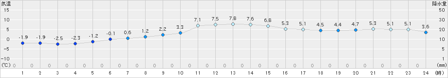 長沼(>2021年12月10日)のアメダスグラフ