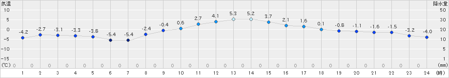 北見(>2021年12月10日)のアメダスグラフ