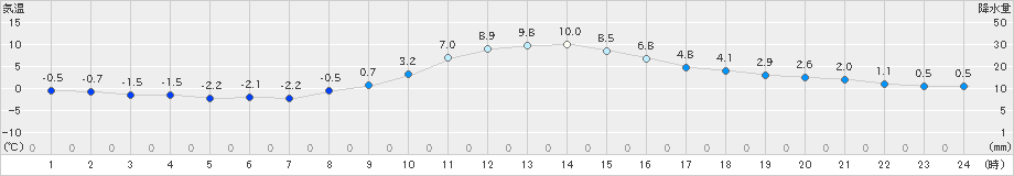 矢島(>2021年12月10日)のアメダスグラフ