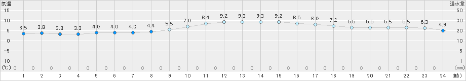 大船渡(>2021年12月10日)のアメダスグラフ