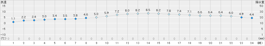 気仙沼(>2021年12月10日)のアメダスグラフ