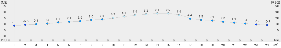 大衡(>2021年12月10日)のアメダスグラフ