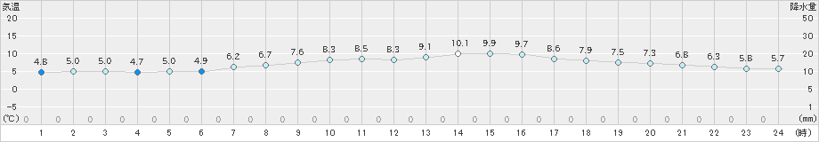 仙台(>2021年12月10日)のアメダスグラフ