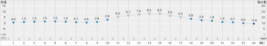 左沢(>2021年12月10日)のアメダスグラフ