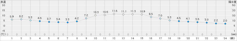 坂畑(>2021年12月10日)のアメダスグラフ