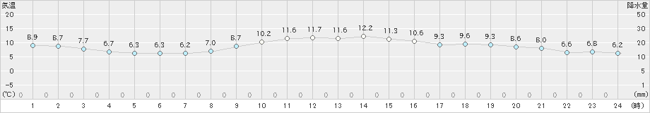 三浦(>2021年12月10日)のアメダスグラフ