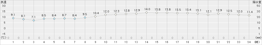 セントレア(>2021年12月10日)のアメダスグラフ