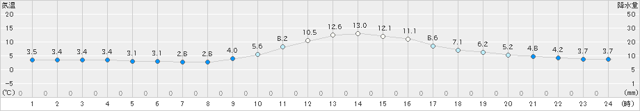 八幡(>2021年12月10日)のアメダスグラフ