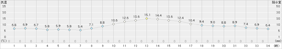 四日市(>2021年12月10日)のアメダスグラフ