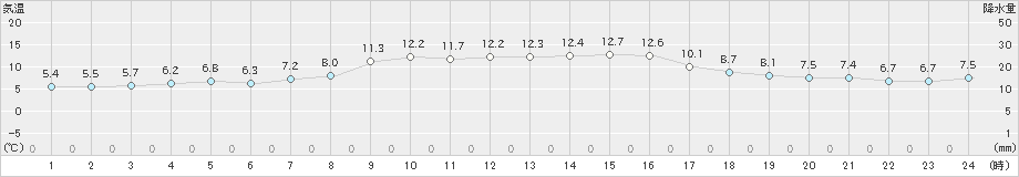 鳥羽(>2021年12月10日)のアメダスグラフ