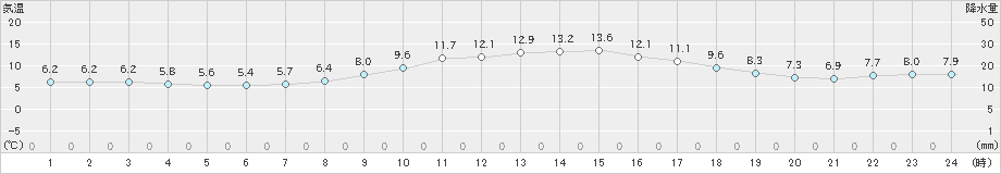 舞鶴(>2021年12月10日)のアメダスグラフ