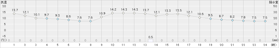 西郷(>2021年12月10日)のアメダスグラフ