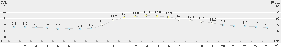 米子(>2021年12月10日)のアメダスグラフ