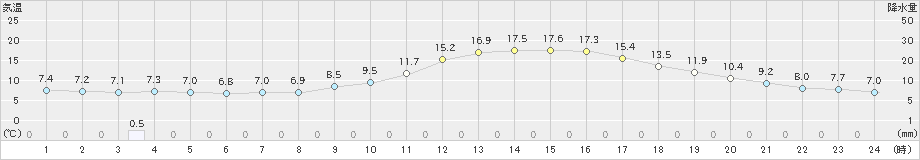 飯塚(>2021年12月10日)のアメダスグラフ