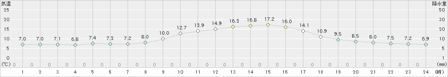 黒木(>2021年12月10日)のアメダスグラフ