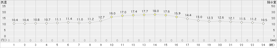 蒲江(>2021年12月10日)のアメダスグラフ