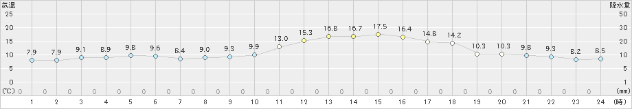 溝辺(>2021年12月10日)のアメダスグラフ