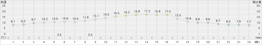 内之浦(>2021年12月10日)のアメダスグラフ