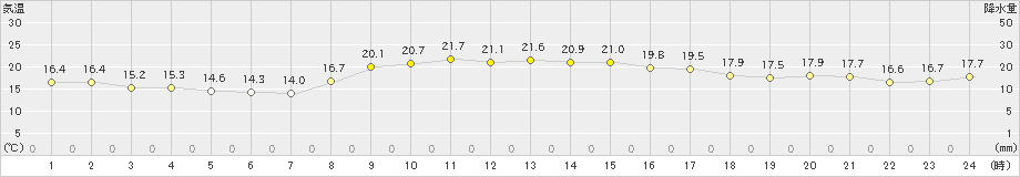 伊仙(>2021年12月10日)のアメダスグラフ