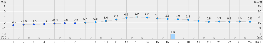 芦別(>2021年12月11日)のアメダスグラフ