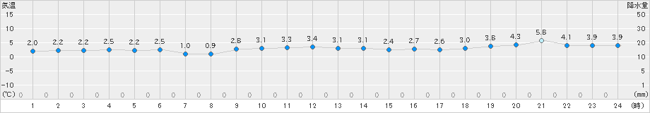 知方学(>2021年12月11日)のアメダスグラフ