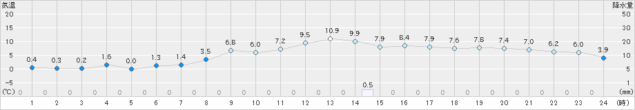六ケ所(>2021年12月11日)のアメダスグラフ