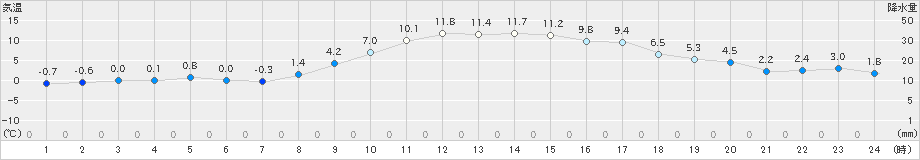 十和田(>2021年12月11日)のアメダスグラフ