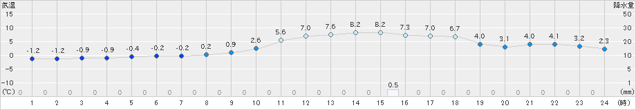 大館(>2021年12月11日)のアメダスグラフ