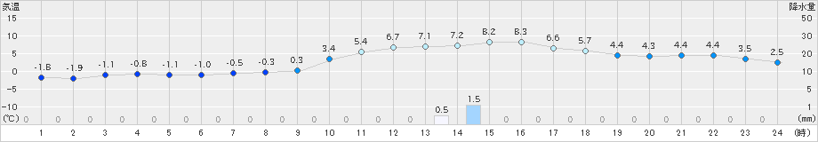 脇神(>2021年12月11日)のアメダスグラフ