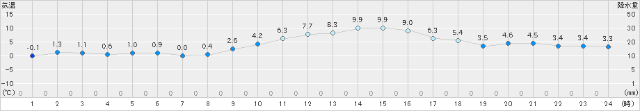 喜多方(>2021年12月11日)のアメダスグラフ