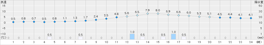 只見(>2021年12月11日)のアメダスグラフ