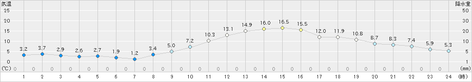 さいたま(>2021年12月11日)のアメダスグラフ