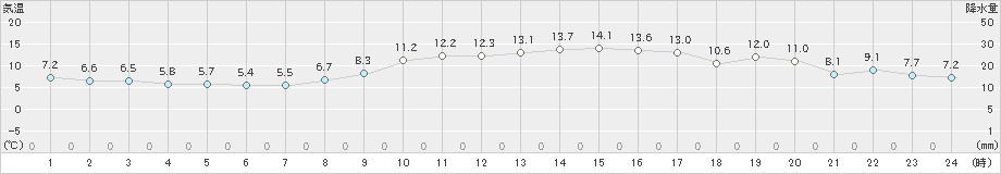 江戸川臨海(>2021年12月11日)のアメダスグラフ