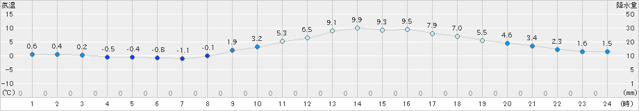 諏訪(>2021年12月11日)のアメダスグラフ