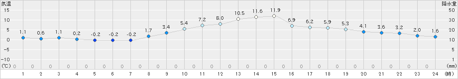 飯島(>2021年12月11日)のアメダスグラフ